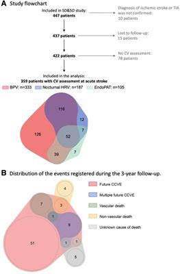 Blood pressure variability, nocturnal heart rate variability and endothelial function predict recurrent cerebro-cardiovascular events following ischemic stroke